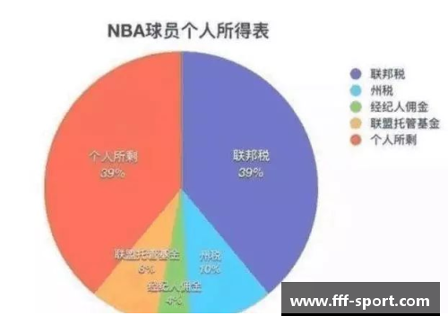 NBA球员实际到手收入揭秘：税后工资有多少？